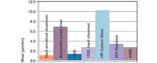 Wear, rotating application with different shaft materials