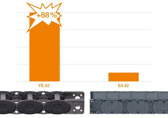 e-keten YE vergeleken met E4.1