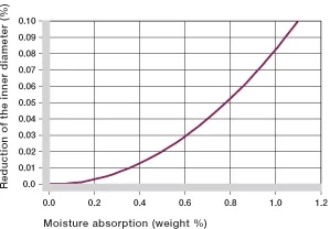 Influence of moisture absorption of iglide® R plastic bushings
