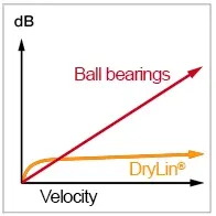 Bajo nivel de ruido y velocidad, rodamiento de bolas frente a drylin®