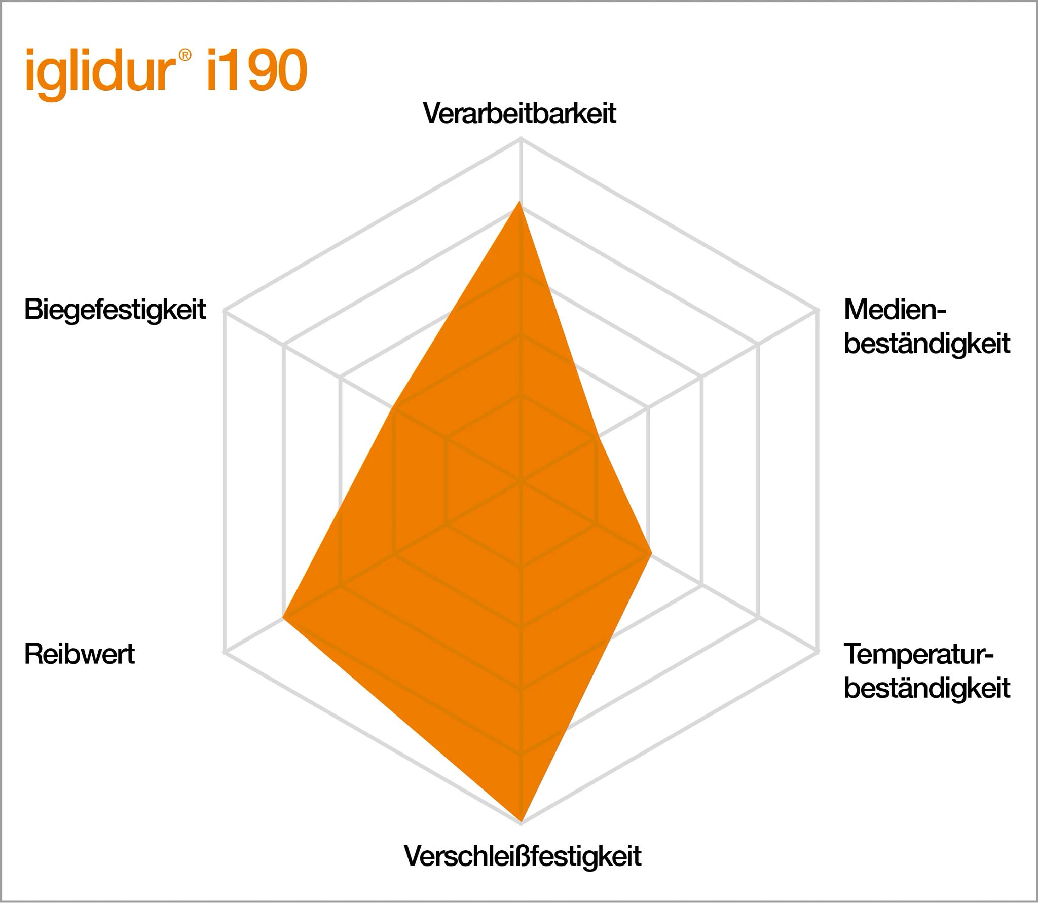 Eigenschaften von iglidur i190