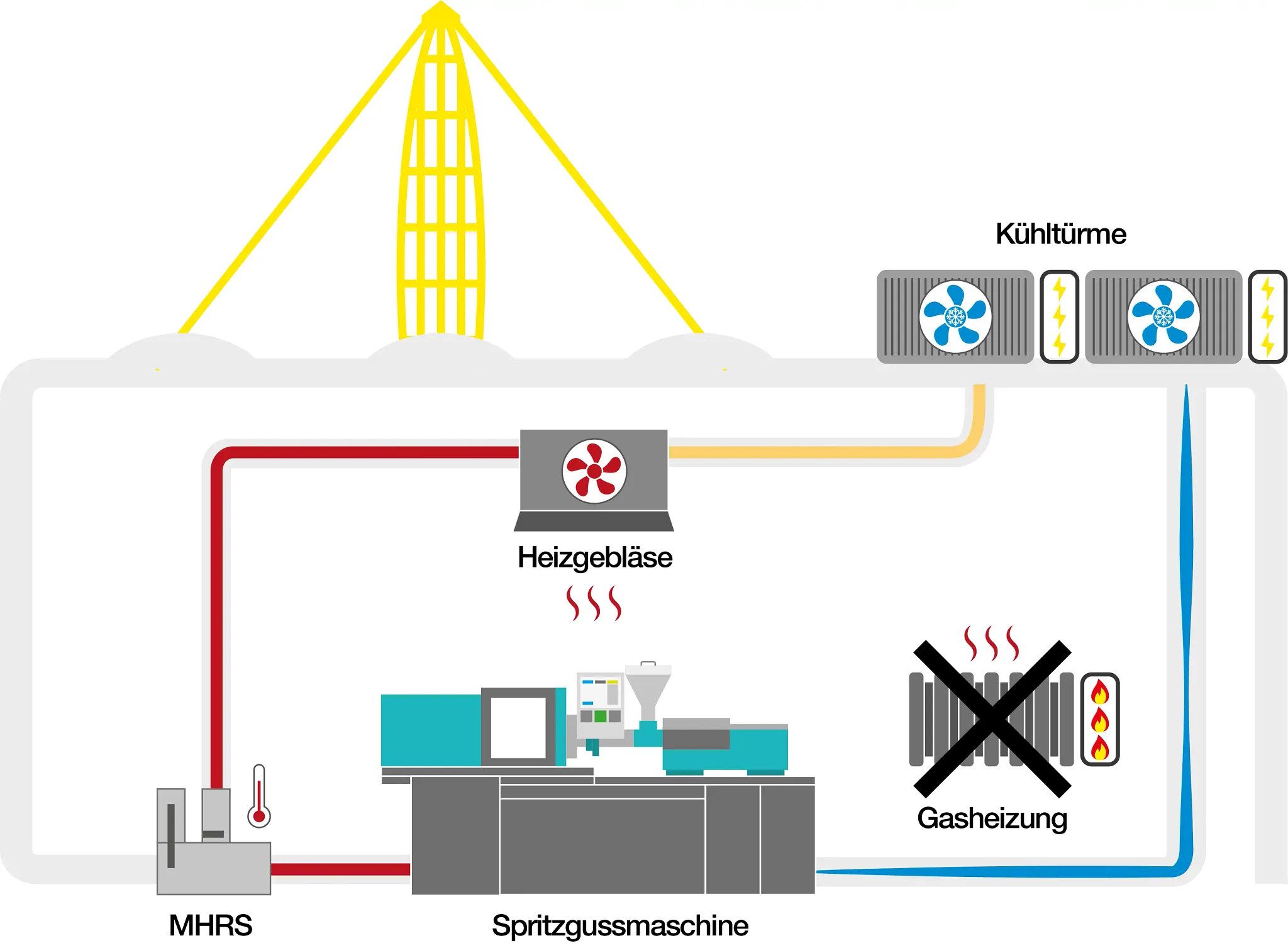 Schematische Darstellung des Heizkonzepts