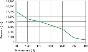 graphique température/pression a500