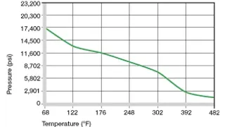 a500 temperature/pressure graph