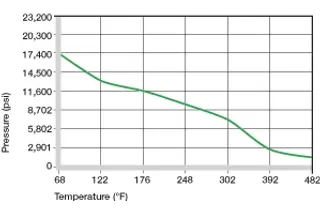 a500 temperature/pressure graph