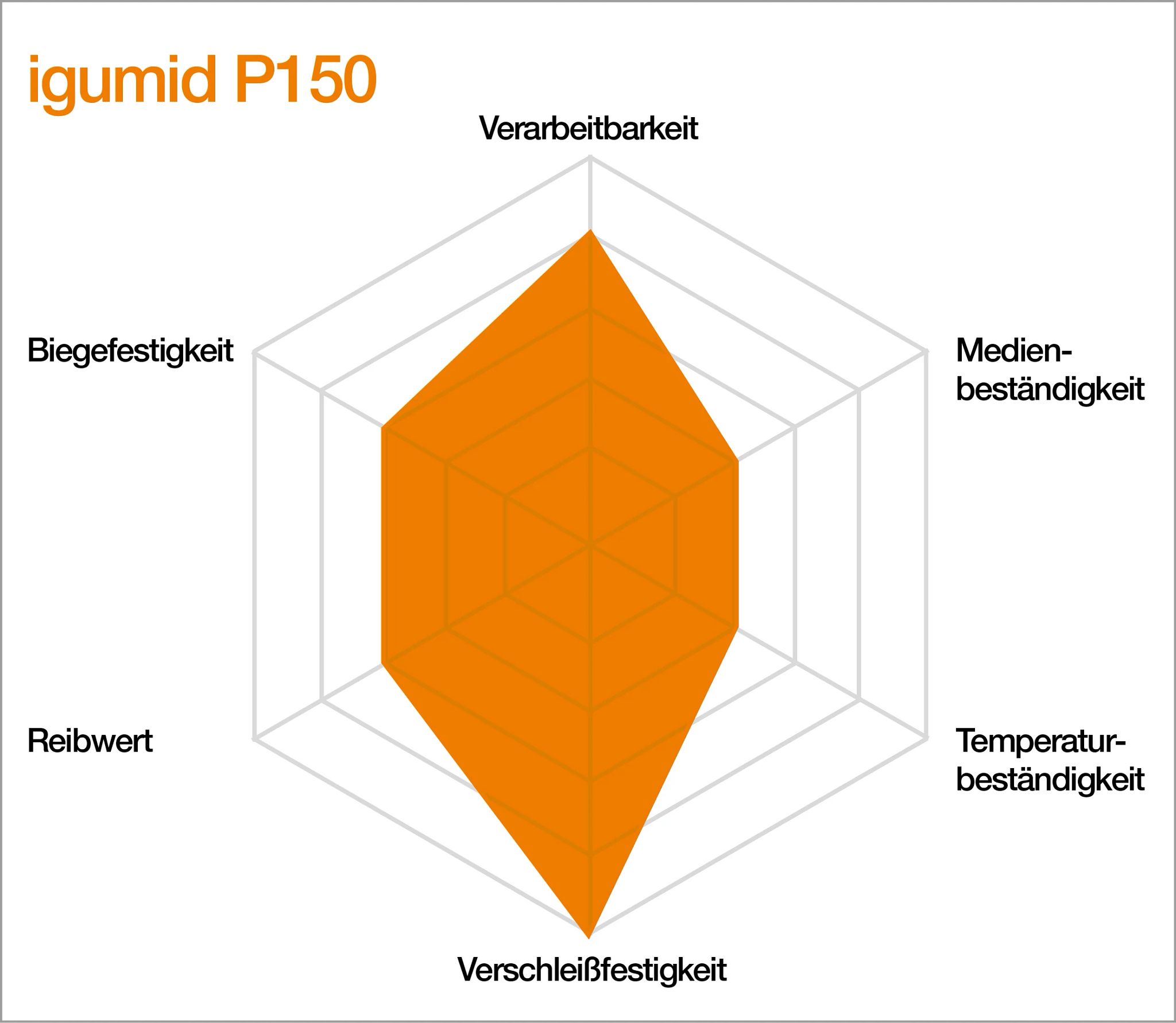 Eigenschaften von igumid P150