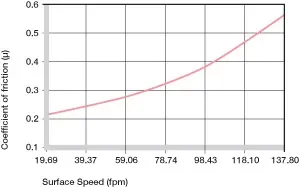 Coefficient de frottement en fonction de la vitesse de course