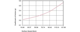 Coeff of friction as a function of the running speed