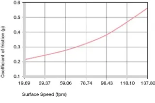 Coeff of friction as a function of the running speed