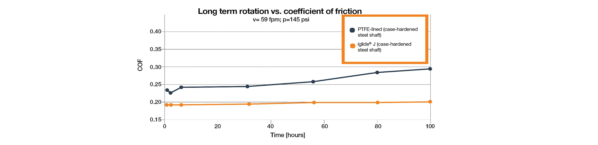 long term rotation vs. coefficient of friction