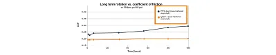 long term rotation vs. coefficient of friction