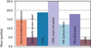 bagues rotatives en plastique