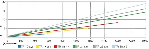 Carga cêntrica em posição de instalação vertical