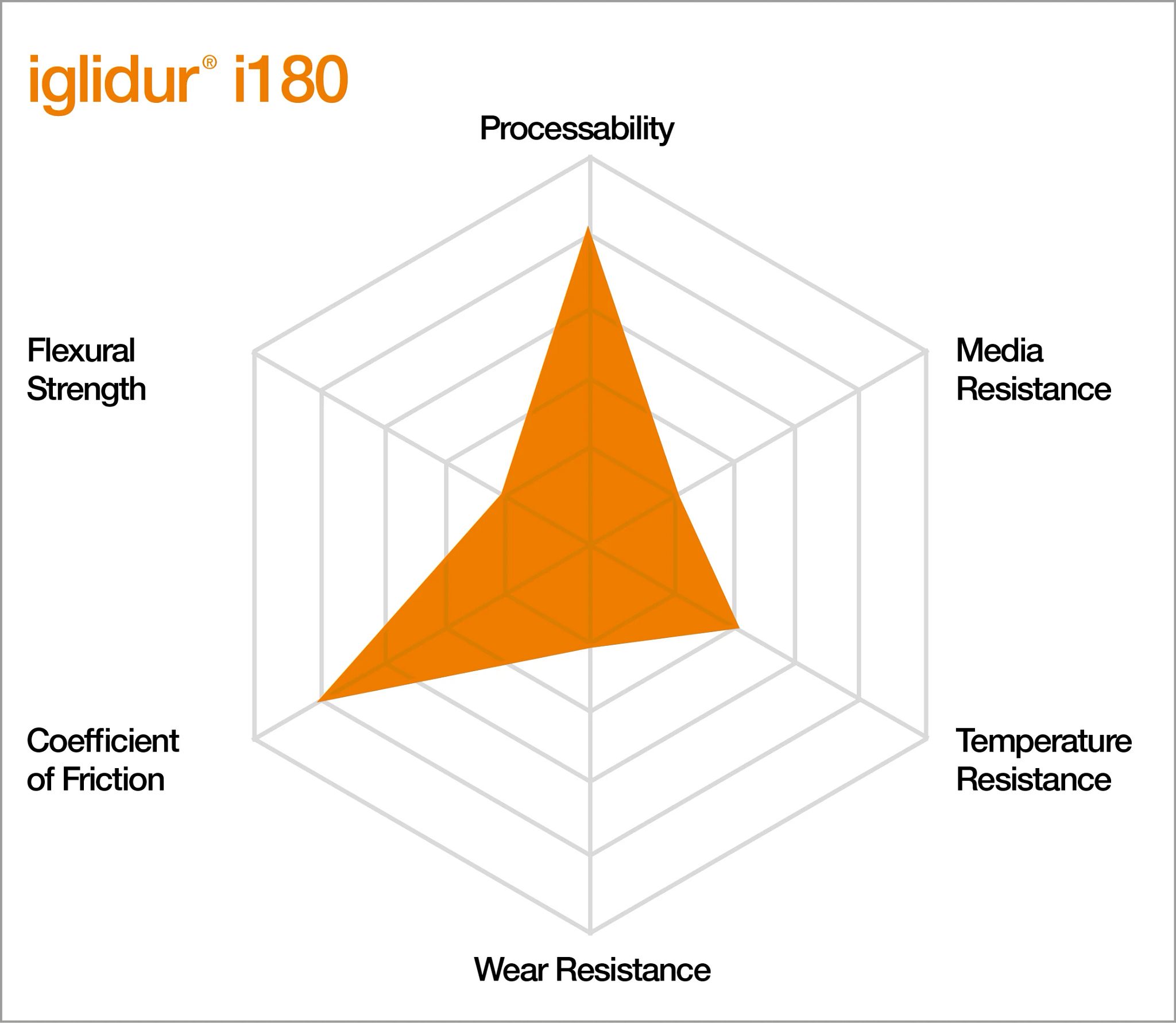 Characteristics of iglidur i180