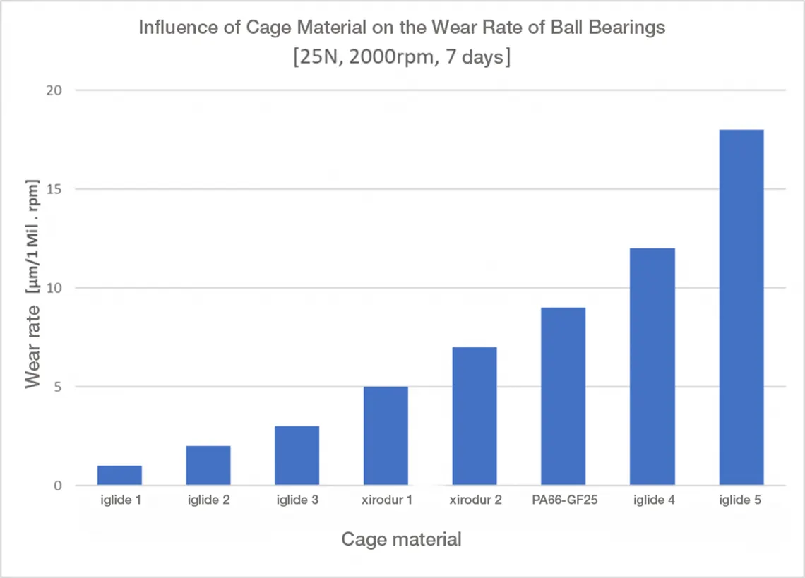 Gráfico de prueba de desgaste del rodamiento de bolas