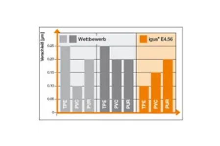 essais d'usure des câbles