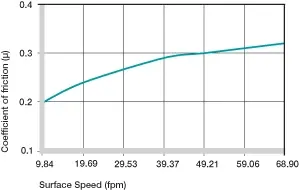 coefficients de frottement des bagues en plastique