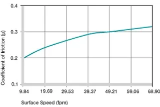 coeficientes de fricción de buje de plástico