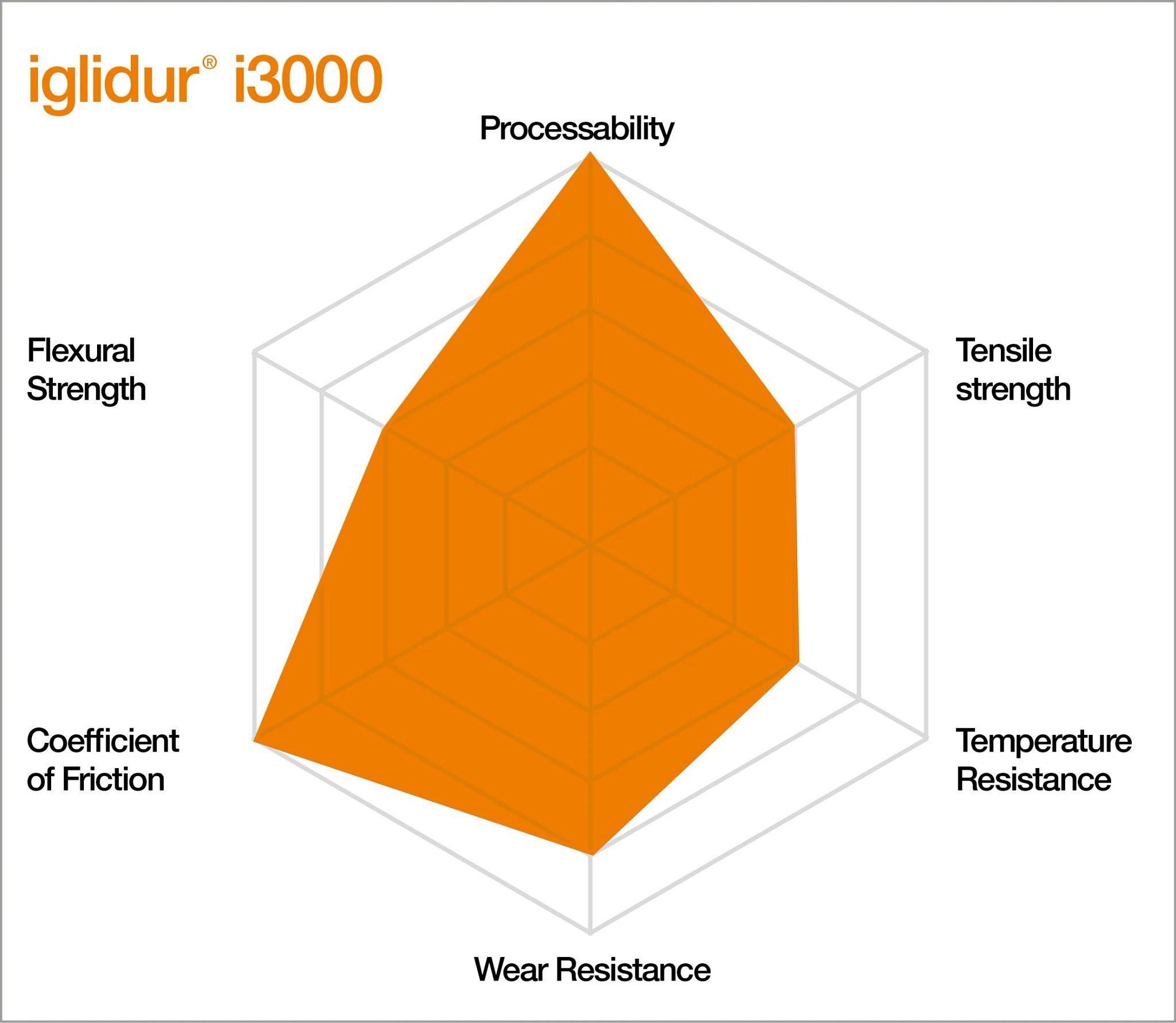 Characteristics of iglidur i3000