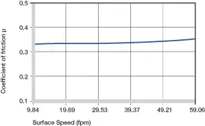 Coefficients of friction dependent on the surface speed
