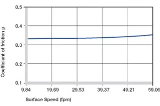 Coeficientes de fricción dependiendo de la velocidad de la superficie