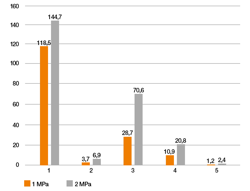 Graph of laboratory test regarding wear rate underwater (rotating)