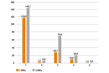 Teste de desgaste de materiais impressos em 3D debaixo de água