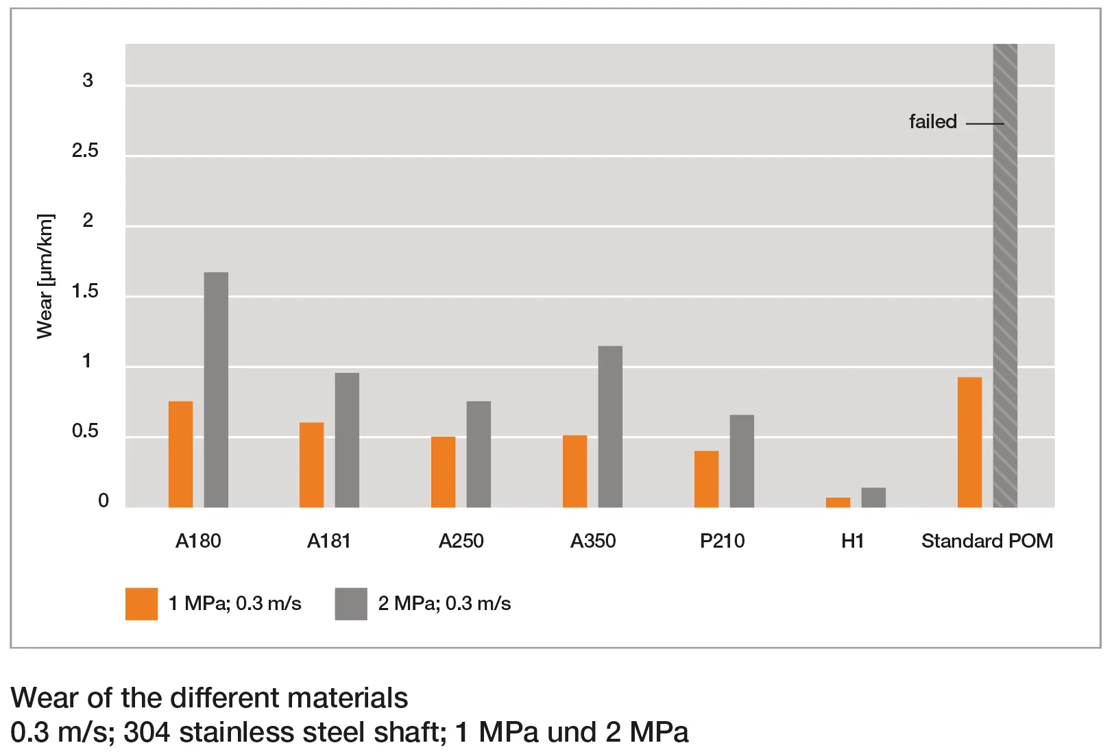 Wear test standard materials for rollers
