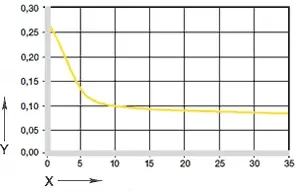 Wykres 05: Współczynnik tarcia w funkcji ciśnienia, v = 0,01 m/s