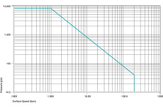 Plastic Bushings Permitted p x v values