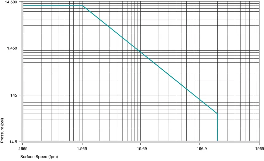 Plastic Bushings Permitted p x v values