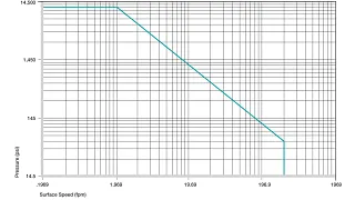 Plastic Bushings Permitted p x v values