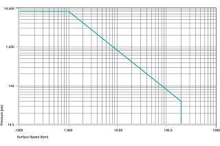 Plastic Bushings Permitted p x v values