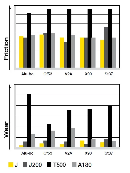 tablas de desgaste y fricción de materiales