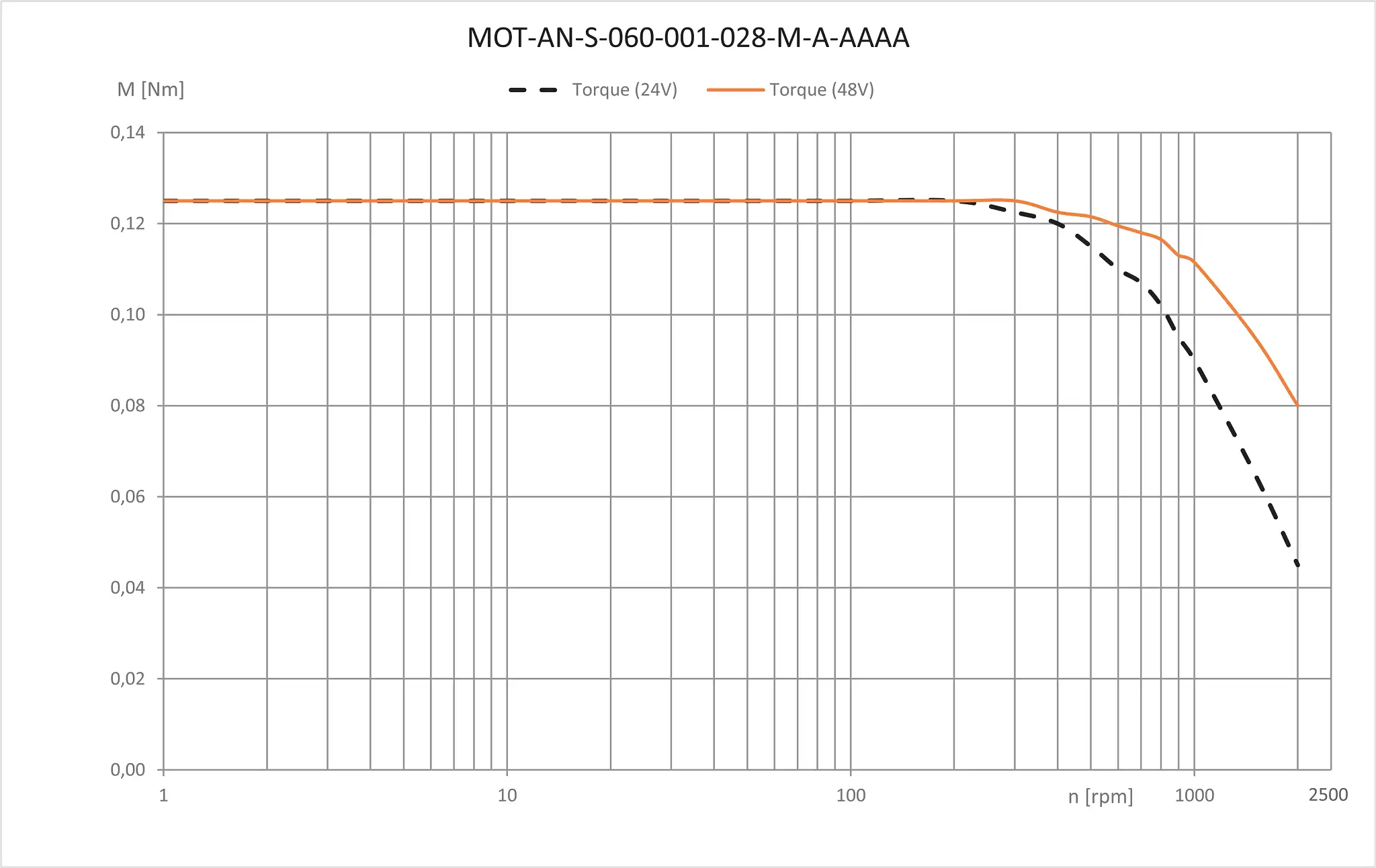 MOT-AN-S-060-001-028-M-A-AAAA technical drawing