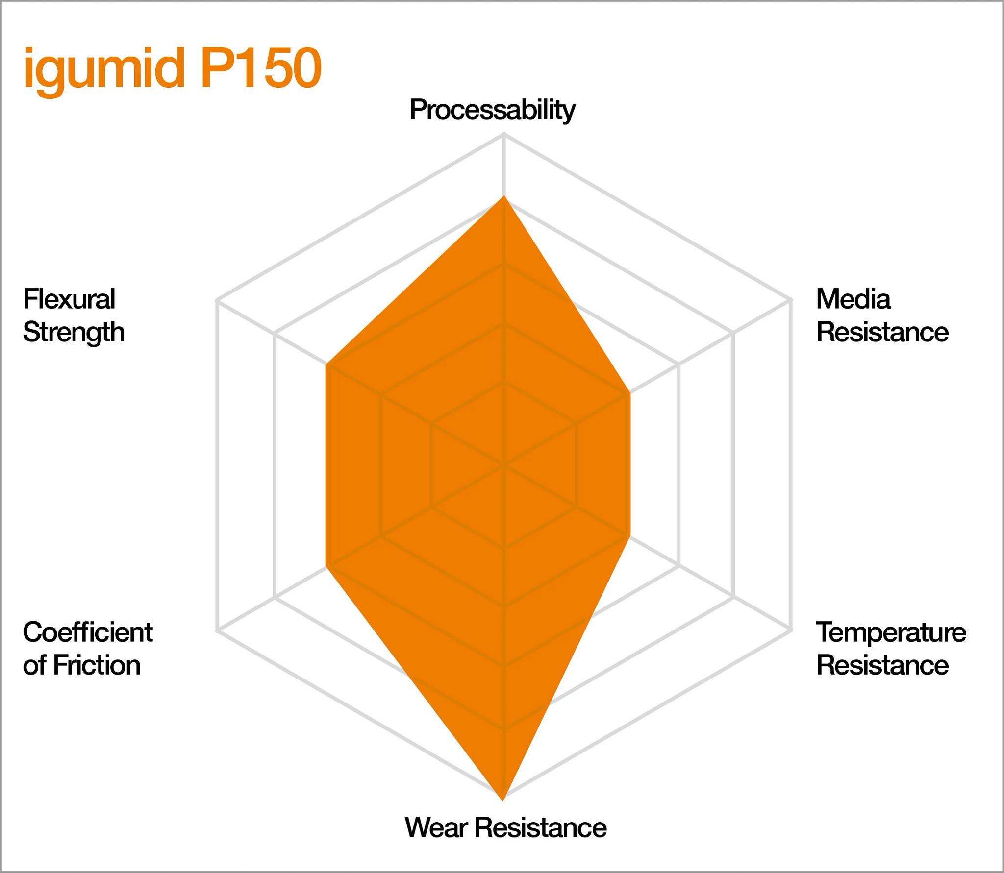Characteristics of igumid P150