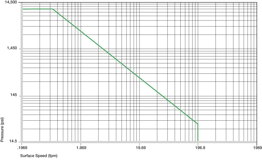 vitesse de surface des bagues en plastique