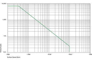 velocidad de la superficie del casquillo de plástico