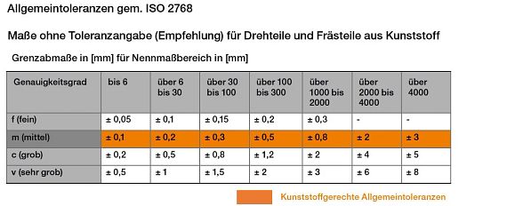 Tabelle