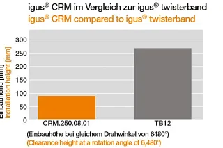 Test: wysokość wbudowania