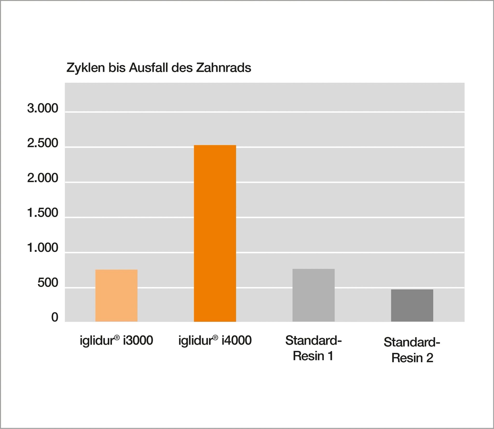 Vergleich der Zyklen bis Ausfall von iglidur i4000