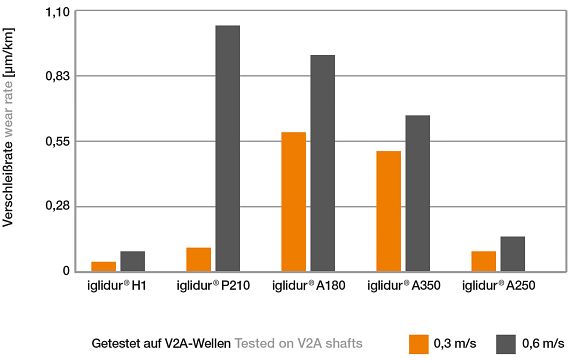 Wear rates of the different iglidur materials for knife edge rollers