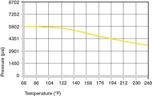 surface pressure on plastic bushings