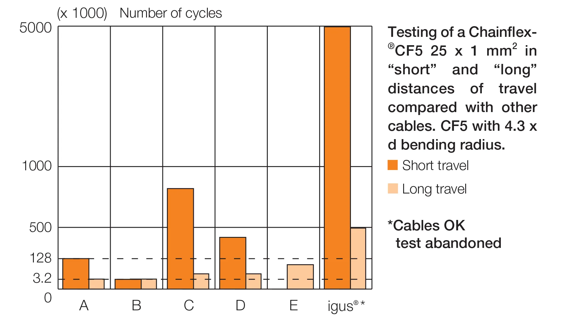 chainflex testing