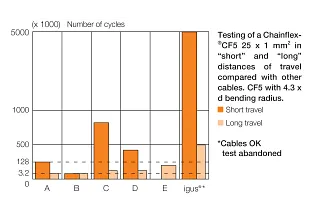 chainflex testing
