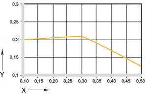 Diagram 04: Wrijvingscoëfficiënt als functie van de oppervlaktesnelheid, p = 1MPa