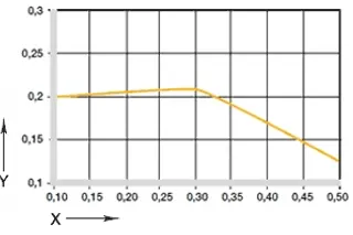 Graf 04: Koeficient tření v závislosti na rychlosti povrchu, p = 1MPa