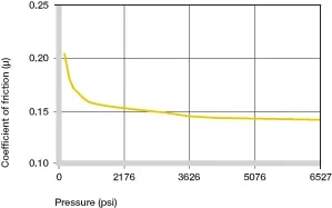 Figure 2.5 : Coefficients de frottement en fonction de la charge, v = 1,96 fpm