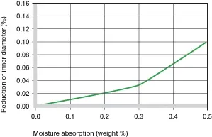 bagues en plastique absorption de l'humidité