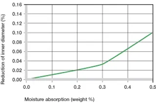 plastic bushings moisture absorbtion